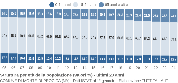 Grafico struttura della popolazione Comune di Monte di Procida (NA)