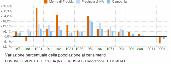 Grafico variazione percentuale della popolazione Comune di Monte di Procida (NA)