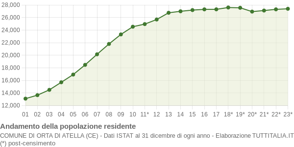 Andamento popolazione Comune di Orta di Atella (CE)