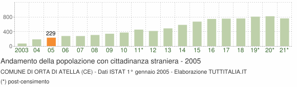 Grafico andamento popolazione stranieri Comune di Orta di Atella (CE)