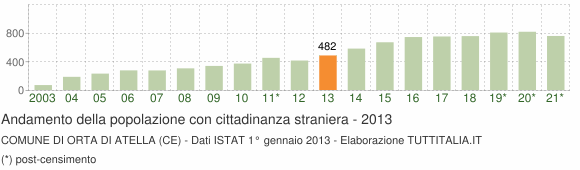 Grafico andamento popolazione stranieri Comune di Orta di Atella (CE)