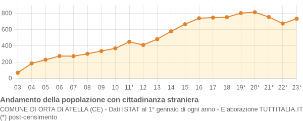 Andamento popolazione stranieri Comune di Orta di Atella (CE)