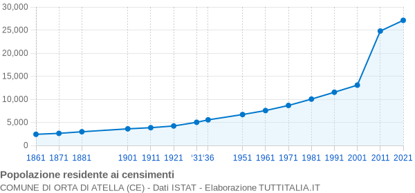 Grafico andamento storico popolazione Comune di Orta di Atella (CE)