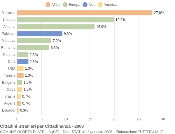 Grafico cittadinanza stranieri - Orta di Atella 2008