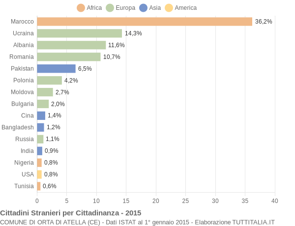 Grafico cittadinanza stranieri - Orta di Atella 2015