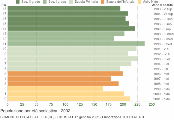 Grafico Popolazione in età scolastica - Orta di Atella 2002
