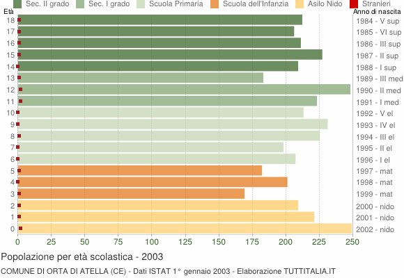 Grafico Popolazione in età scolastica - Orta di Atella 2003