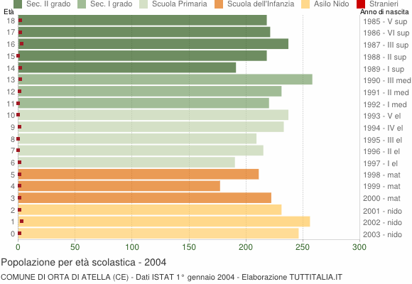 Grafico Popolazione in età scolastica - Orta di Atella 2004