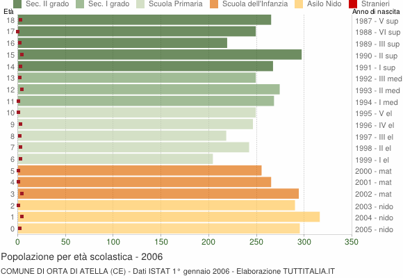 Grafico Popolazione in età scolastica - Orta di Atella 2006