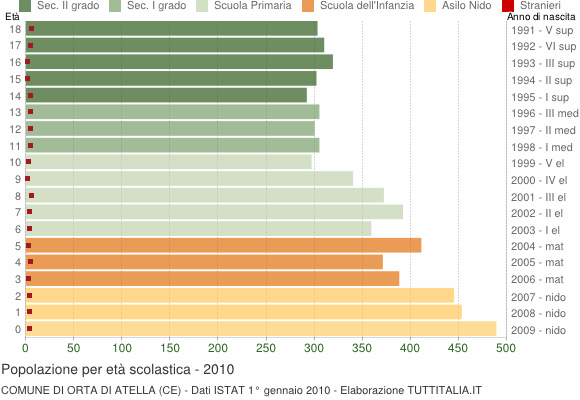 Grafico Popolazione in età scolastica - Orta di Atella 2010