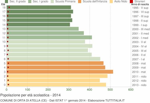 Grafico Popolazione in età scolastica - Orta di Atella 2014