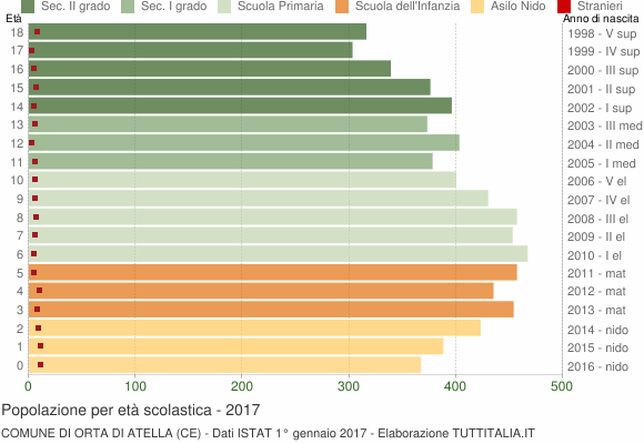 Grafico Popolazione in età scolastica - Orta di Atella 2017