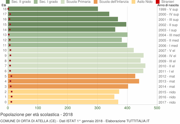 Grafico Popolazione in età scolastica - Orta di Atella 2018