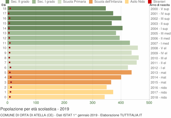 Grafico Popolazione in età scolastica - Orta di Atella 2019