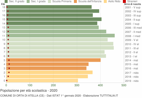 Grafico Popolazione in età scolastica - Orta di Atella 2020