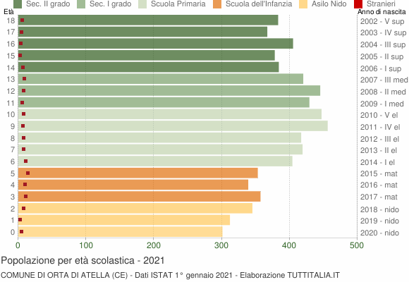 Grafico Popolazione in età scolastica - Orta di Atella 2021