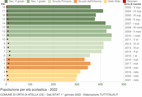 Grafico Popolazione in età scolastica - Orta di Atella 2022