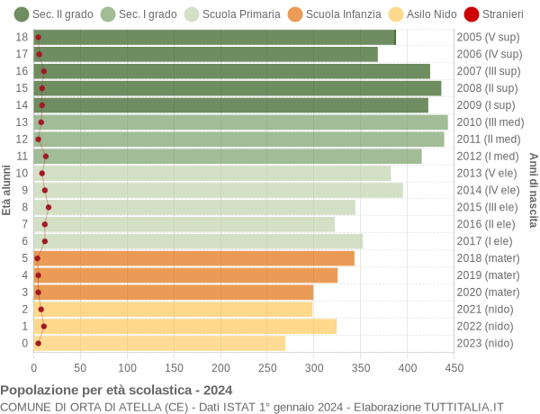 Grafico Popolazione in età scolastica - Orta di Atella 2024