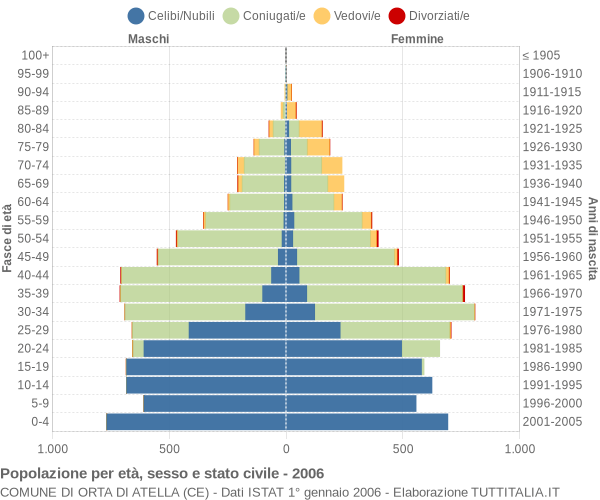 Grafico Popolazione per età, sesso e stato civile Comune di Orta di Atella (CE)