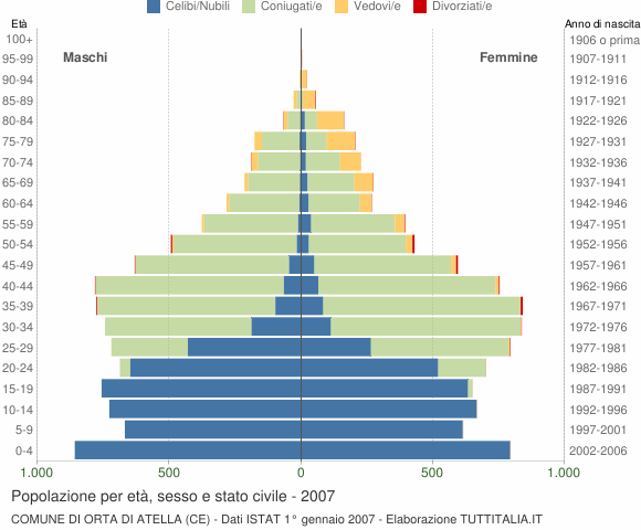Grafico Popolazione per età, sesso e stato civile Comune di Orta di Atella (CE)