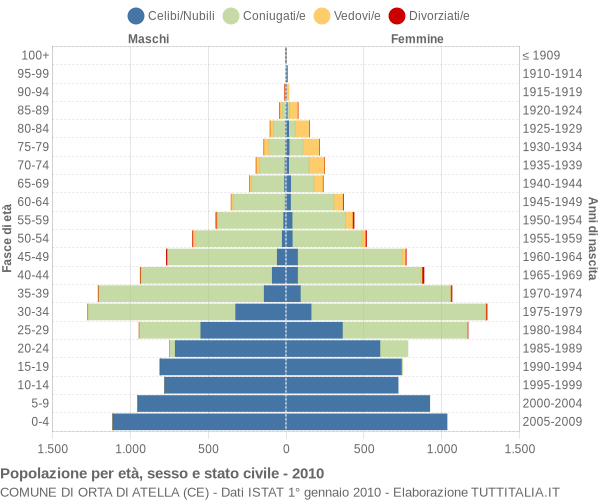 Grafico Popolazione per età, sesso e stato civile Comune di Orta di Atella (CE)