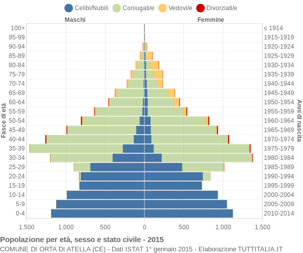 Grafico Popolazione per età, sesso e stato civile Comune di Orta di Atella (CE)