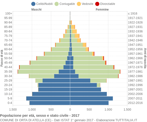 Grafico Popolazione per età, sesso e stato civile Comune di Orta di Atella (CE)