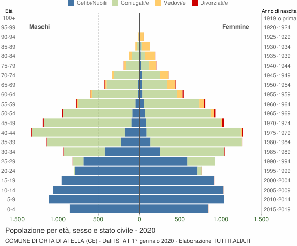 Grafico Popolazione per età, sesso e stato civile Comune di Orta di Atella (CE)
