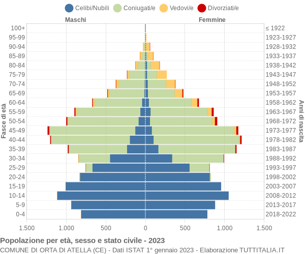 Grafico Popolazione per età, sesso e stato civile Comune di Orta di Atella (CE)