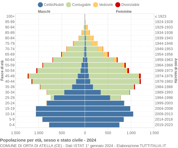 Grafico Popolazione per età, sesso e stato civile Comune di Orta di Atella (CE)