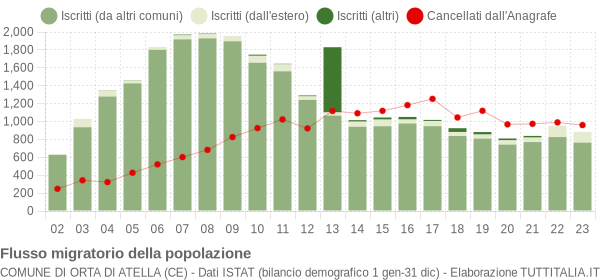 Flussi migratori della popolazione Comune di Orta di Atella (CE)