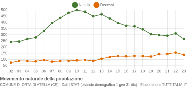 Grafico movimento naturale della popolazione Comune di Orta di Atella (CE)