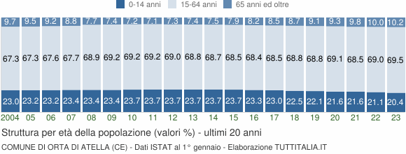 Grafico struttura della popolazione Comune di Orta di Atella (CE)
