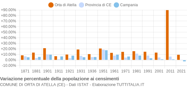 Grafico variazione percentuale della popolazione Comune di Orta di Atella (CE)