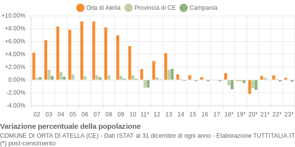 Variazione percentuale della popolazione Comune di Orta di Atella (CE)