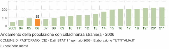 Grafico andamento popolazione stranieri Comune di Pastorano (CE)