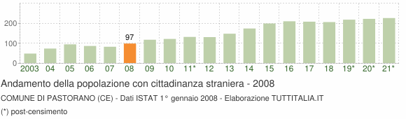 Grafico andamento popolazione stranieri Comune di Pastorano (CE)
