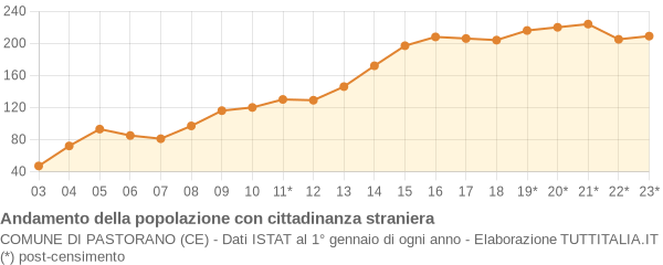 Andamento popolazione stranieri Comune di Pastorano (CE)