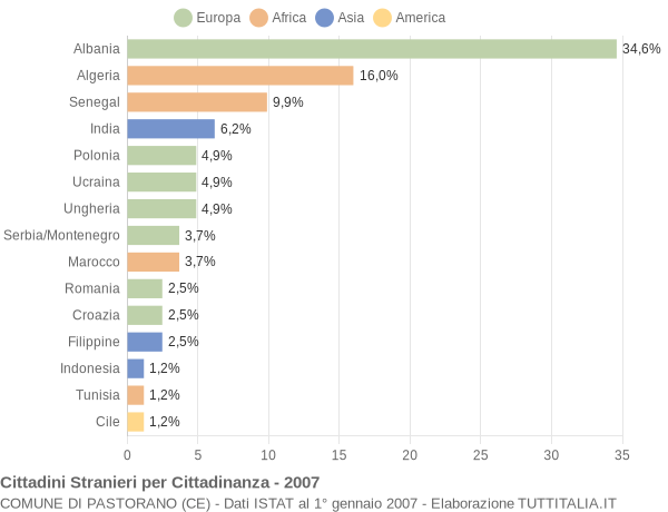 Grafico cittadinanza stranieri - Pastorano 2007