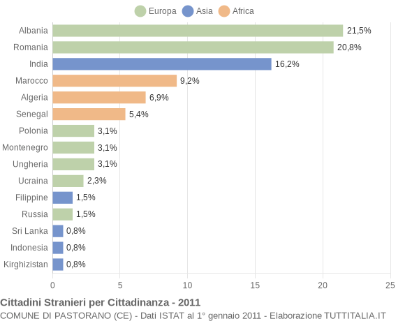 Grafico cittadinanza stranieri - Pastorano 2011