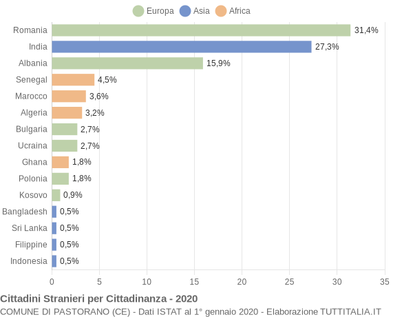 Grafico cittadinanza stranieri - Pastorano 2020