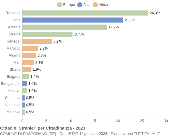 Grafico cittadinanza stranieri - Pastorano 2023