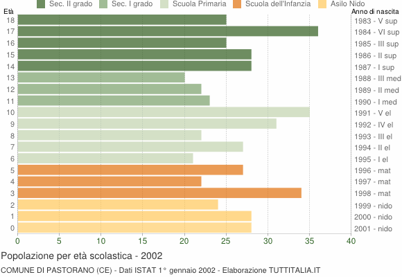 Grafico Popolazione in età scolastica - Pastorano 2002