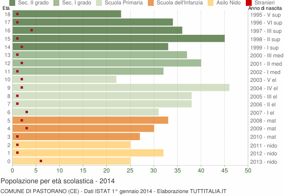Grafico Popolazione in età scolastica - Pastorano 2014