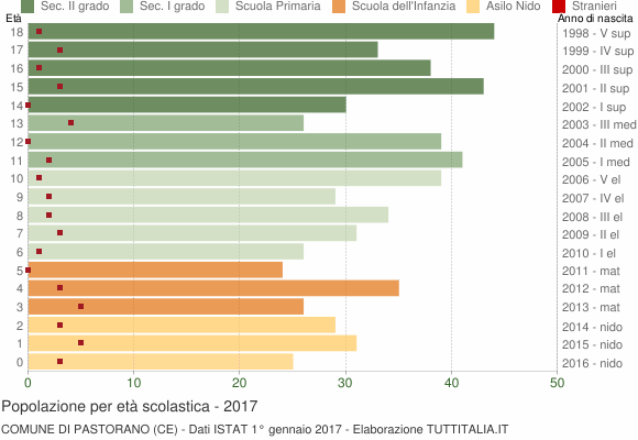 Grafico Popolazione in età scolastica - Pastorano 2017