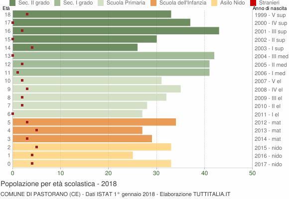 Grafico Popolazione in età scolastica - Pastorano 2018