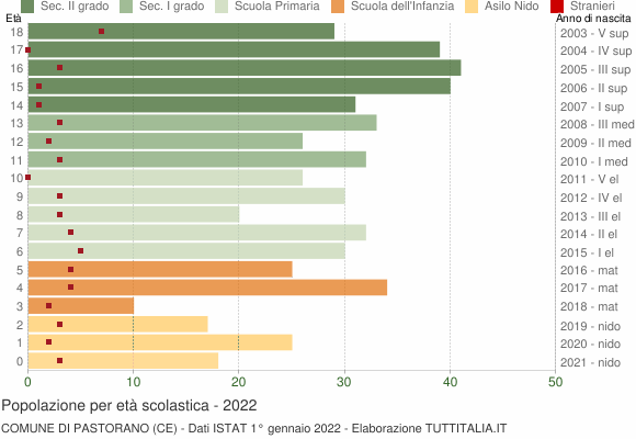 Grafico Popolazione in età scolastica - Pastorano 2022