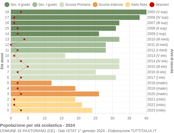 Grafico Popolazione in età scolastica - Pastorano 2024