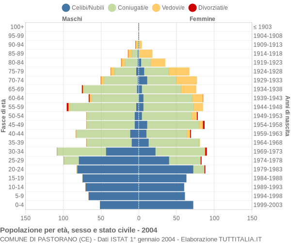 Grafico Popolazione per età, sesso e stato civile Comune di Pastorano (CE)