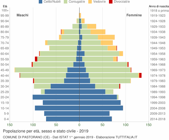 Grafico Popolazione per età, sesso e stato civile Comune di Pastorano (CE)